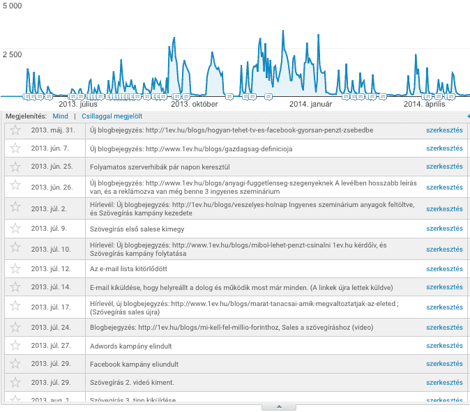 Google Analytics megjegyzések az 1ev.hu oldaloról